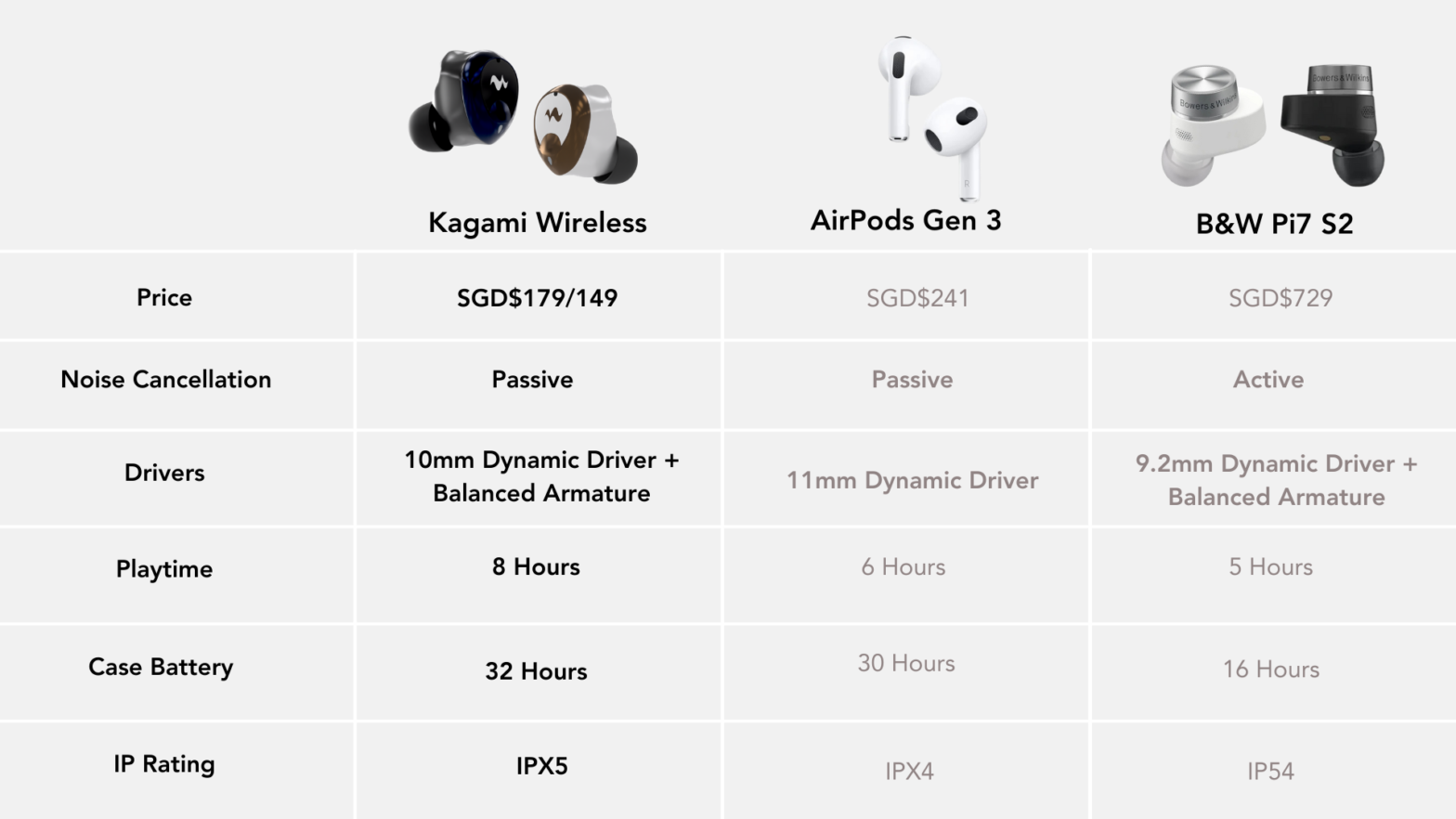 Audiophile Sound Under $200: How the Kagami Wireless Outperforms Earbuds That Cost 5× More